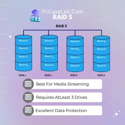 RAID 5 - Best RAID For Media Server